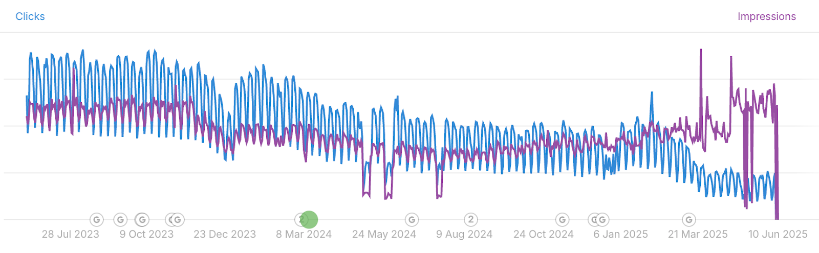 Understanding the Decoupling: Traffic Down, Impressions Up