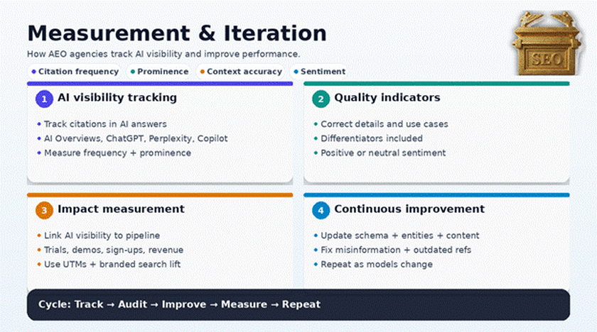 Measurement and iteration