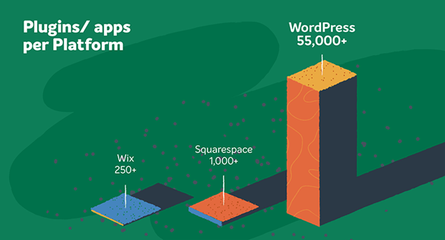 Comparison of the number of SEO plugins available in Wix, Squarespace, and WordPress.