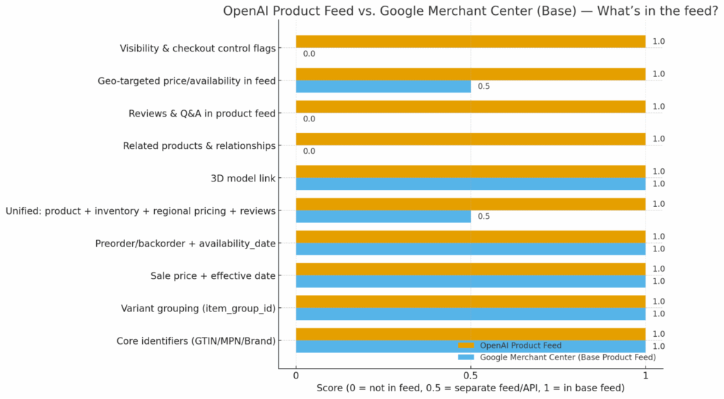 bar chart comparing the features of the OpenAI Product Feed and the Google Merchant Center