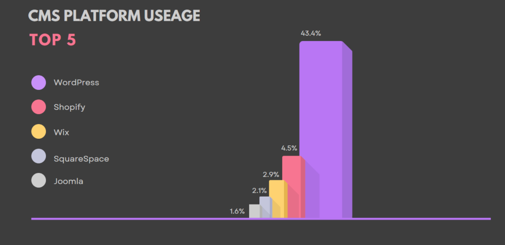 cms platform usage