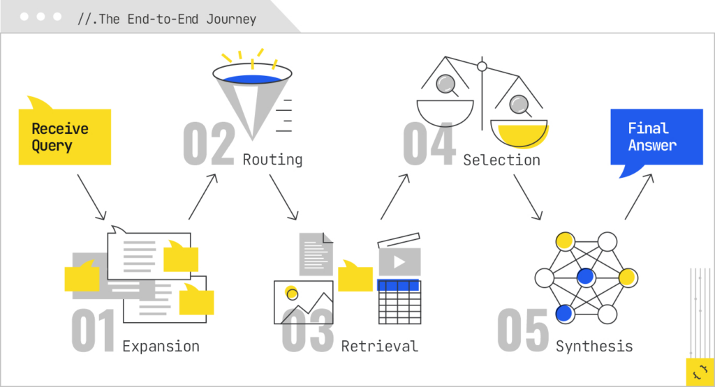 Query journey