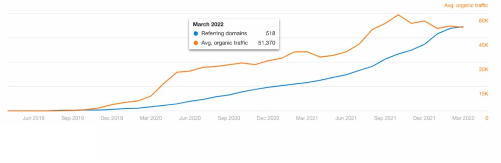 SEO Rank Media's SEO client traffic report